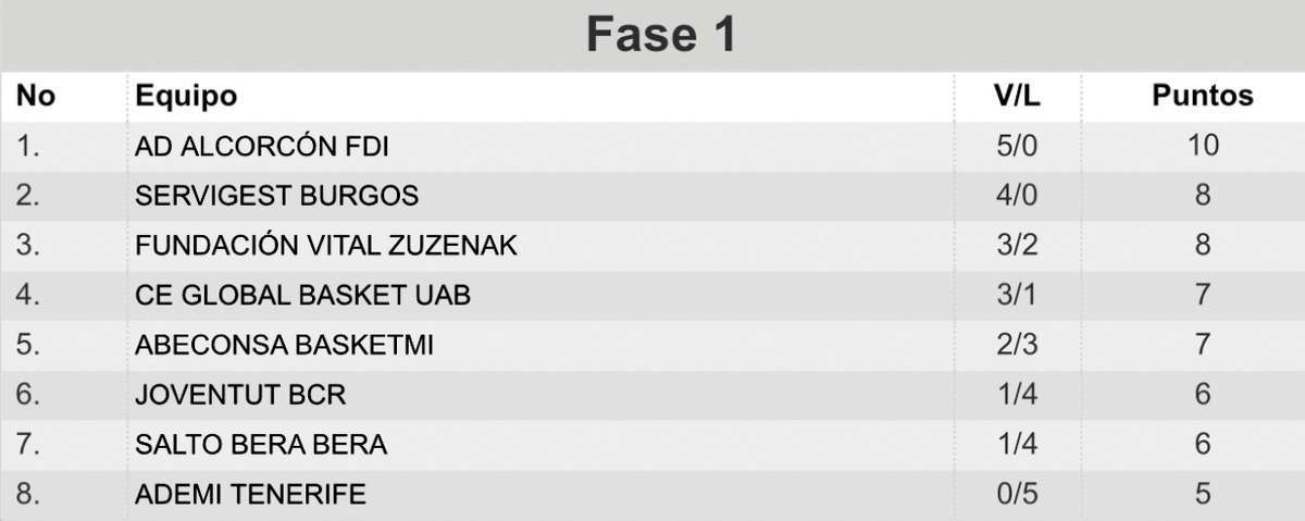 Clasificación 5 Jornada Primera División Nacional BSR